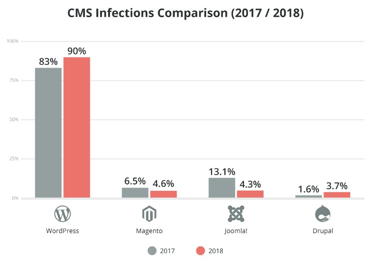 WordPress infection increase